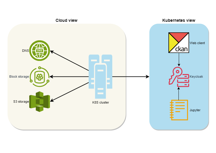 Cloud Infrastructure