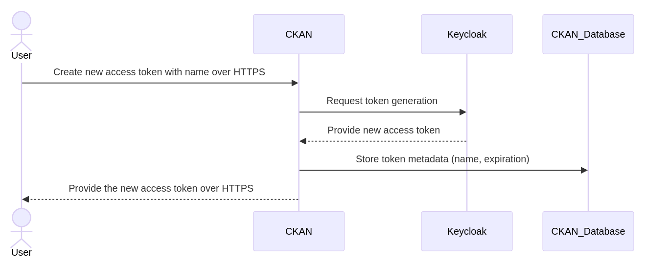 Obtaining Tokens
