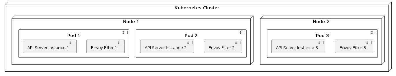 Scalability Diagram